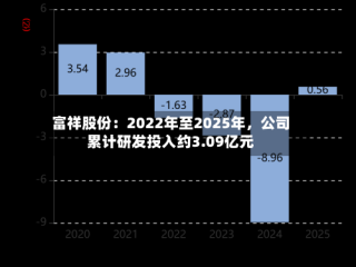 富祥股份：2022年至2025年，公司累计研发投入约3.09亿元