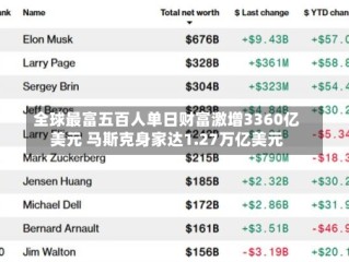 全球最富五百人单日财富激增3360亿美元 马斯克身家达1.27万亿美元