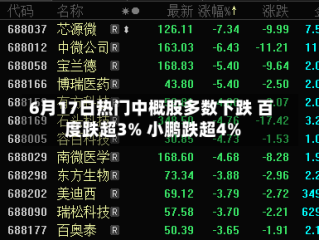 6月17日热门中概股多数下跌 百度跌超3% 小鹏跌超4%