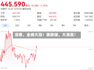 深夜，全线大涨！美联储，大消息！