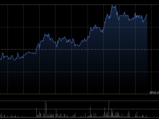 翼菲科技午后涨超13% 近三个交易日股价累计涨幅已逾80%