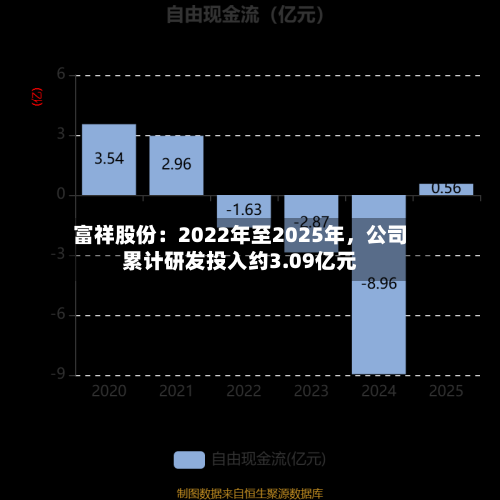 富祥股份：2022年至2025年	，公司累计研发投入约3.09亿元-第1张图片