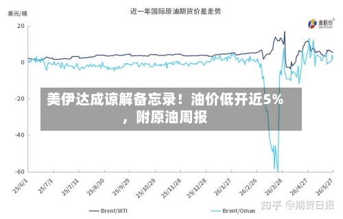 美伊达成谅解备忘录！油价低开近5%，附原油周报-第1张图片