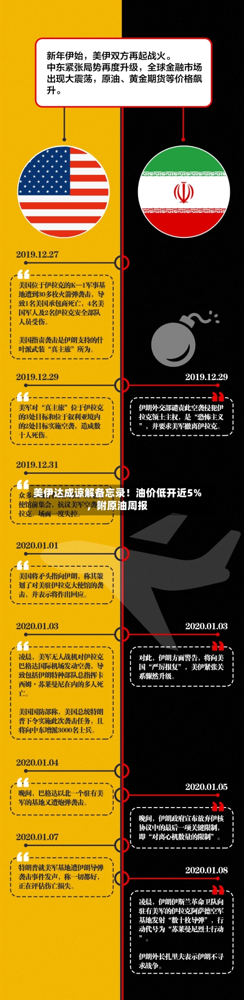 美伊达成谅解备忘录！油价低开近5%	，附原油周报-第2张图片
