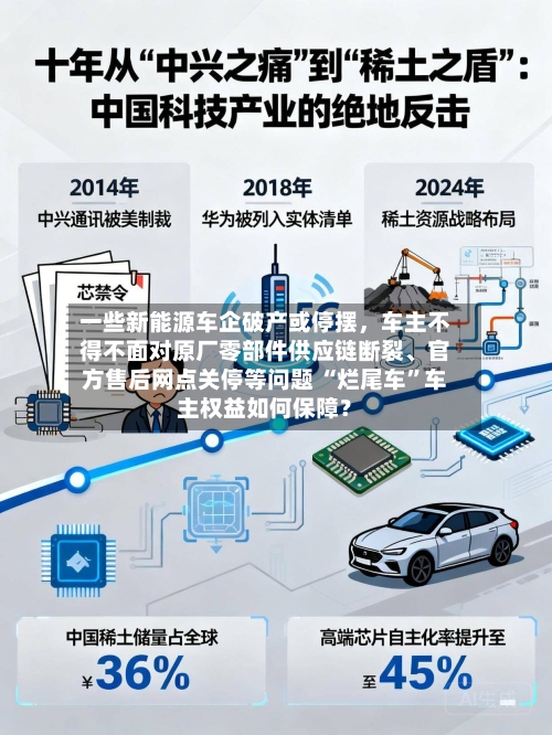 一些新能源车企破产或停摆，车主不得不面对原厂零部件供应链断裂、官方售后网点关停等问题 “烂尾车”车主权益如何保障？-第3张图片