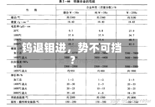 钨退钼进	，势不可挡？-第3张图片