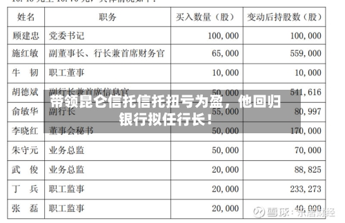 带领昆仑信托信托扭亏为盈	，他回归银行拟任行长！-第1张图片