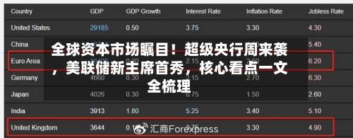 全球资本市场瞩目！超级央行周来袭，美联储新主席首秀	，核心看点一文全梳理-第1张图片