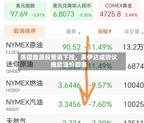 美国能源股普遍下挫	，美伊达成协议推动油价回落-第1张图片