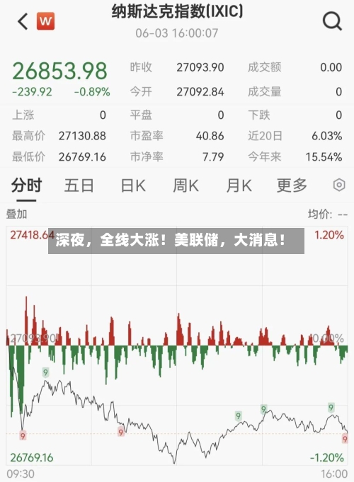 深夜，全线大涨！美联储，大消息！-第2张图片