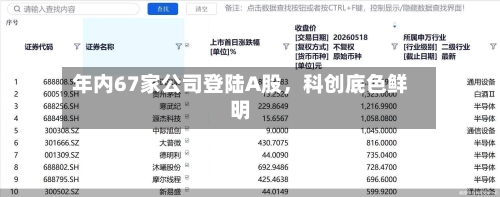 年内67家公司登陆A股	，科创底色鲜明-第2张图片