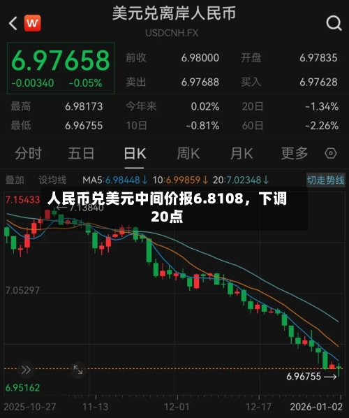 人民币兑美元中间价报6.8108	，下调20点-第1张图片