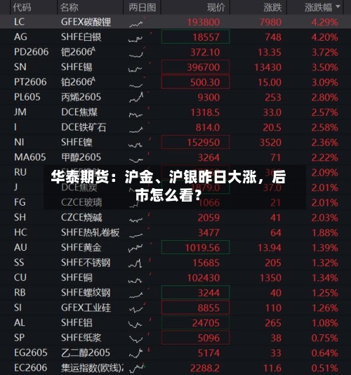 华泰期货：沪金、沪银昨日大涨，后市怎么看？-第2张图片