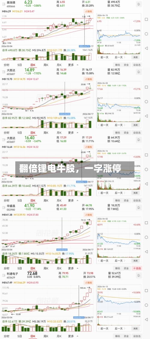 翻倍锂电牛股，一字涨停-第1张图片