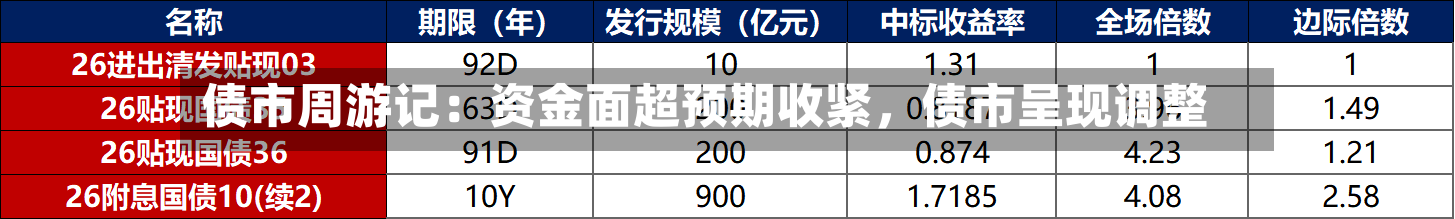 债市周游记：资金面超预期收紧，债市呈现调整-第1张图片