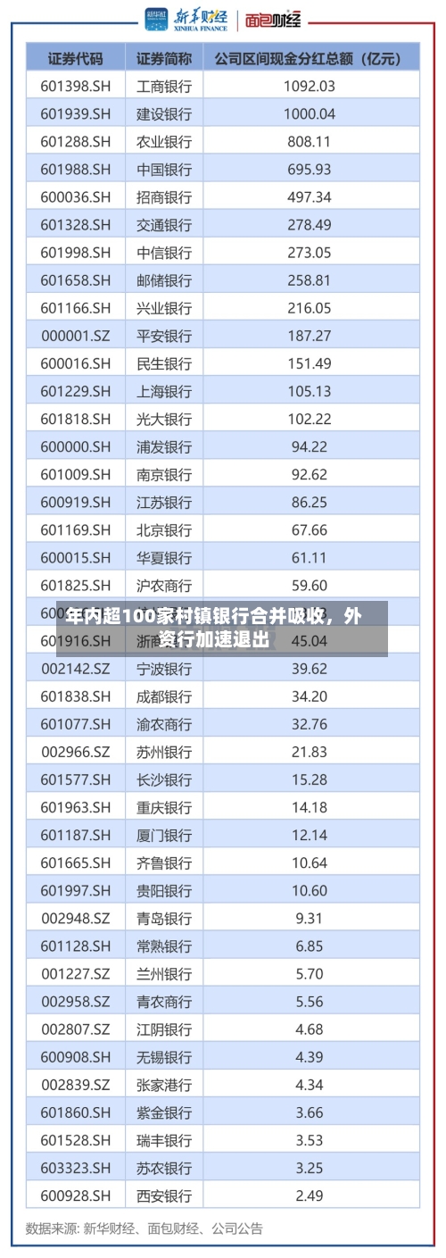 年内超100家村镇银行合并吸收，外资行加速退出-第1张图片