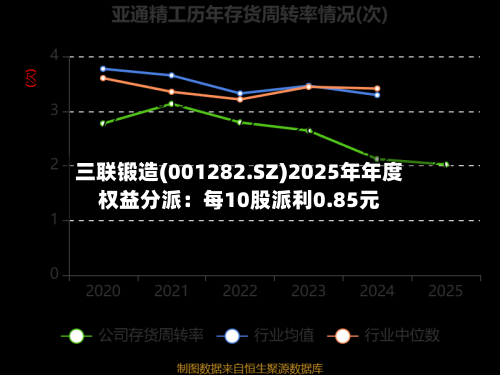 三联锻造(001282.SZ)2025年年度权益分派：每10股派利0.85元-第2张图片