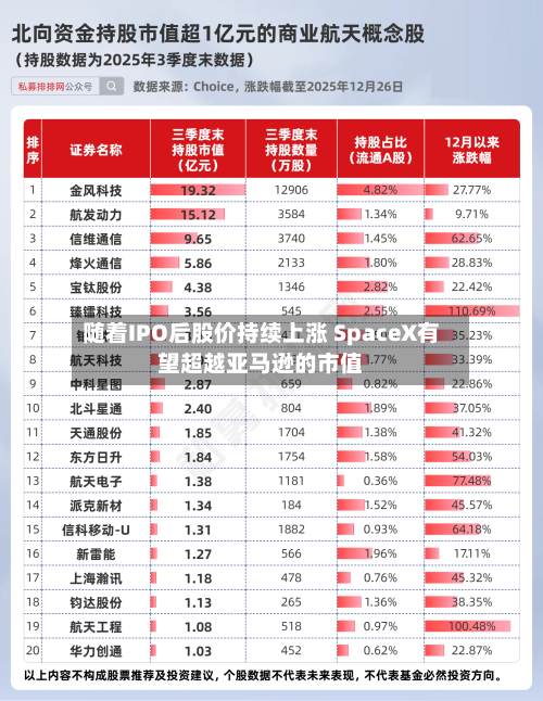随着IPO后股价持续上涨 SpaceX有望超越亚马逊的市值-第1张图片
