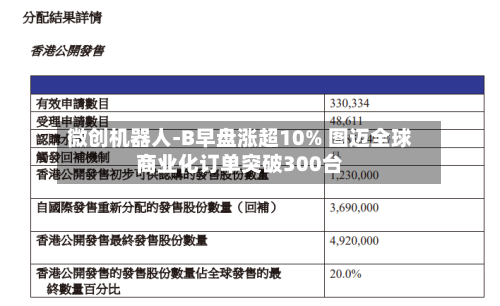 微创机器人-B早盘涨超10% 图迈全球商业化订单突破300台-第1张图片