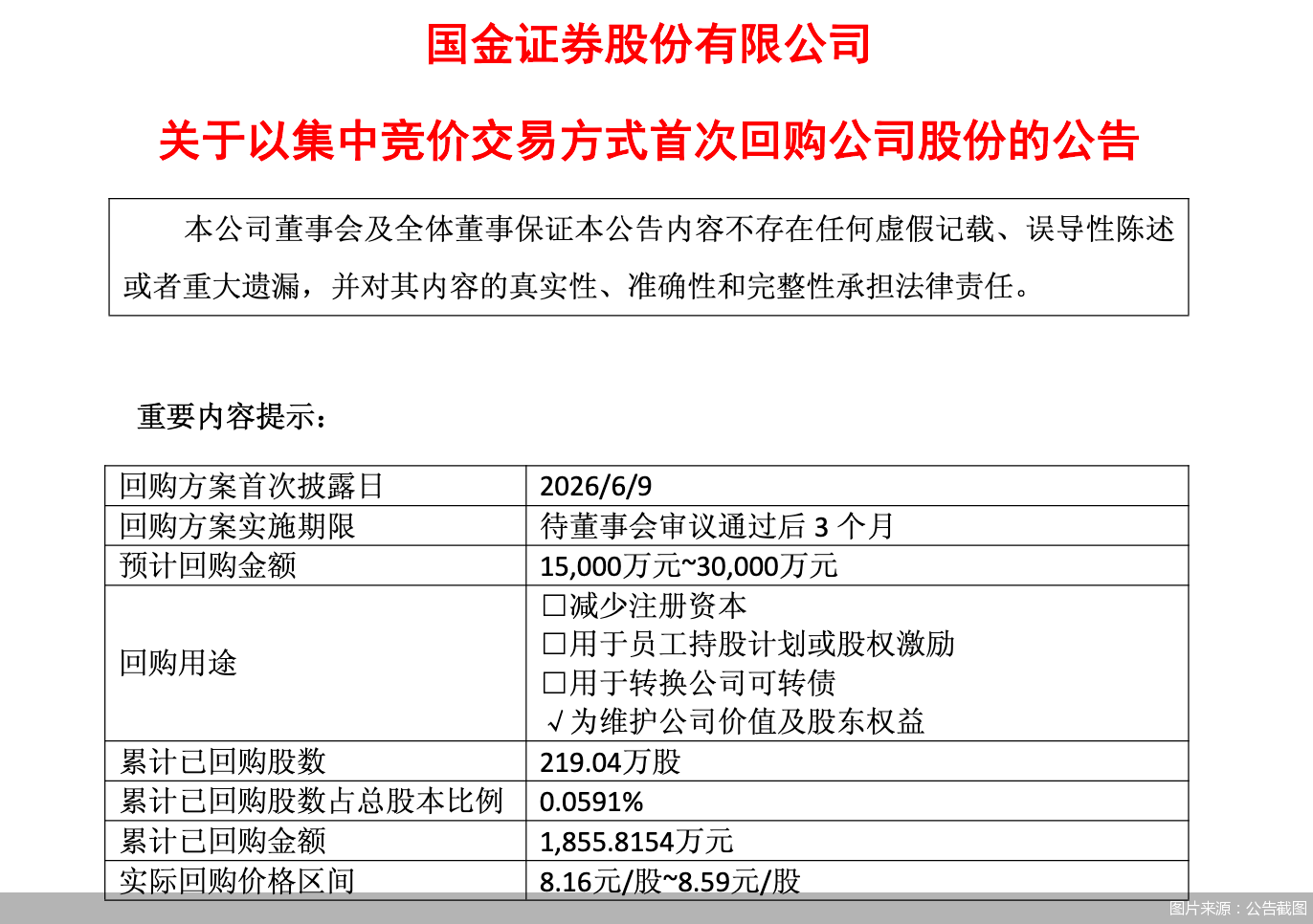 国金证券：已回购公司股份219.04万股，总金额1855.82万元