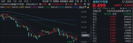 风格反转？又见券商股涨停，建设银行再创新高！顶流券商ETF华宝（512000）冲高近4%	，银行ETF连续突破