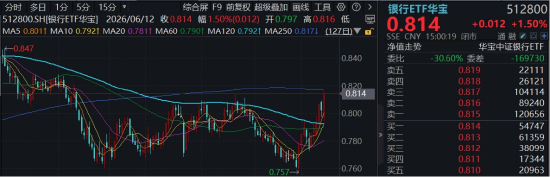 风格反转？又见券商股涨停，建设银行再创新高！顶流券商ETF华宝（512000）冲高近4%	，银行ETF连续突破