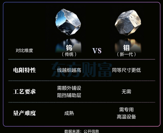 钨退钼进，势不可挡？