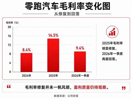 巨额定增遭证监会“四连问”，零跑的正确姿势是什么？