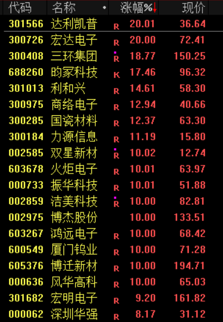 一则利好！002745，直线涨停