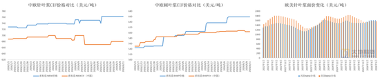 【纸浆半年报】熊市继续探底