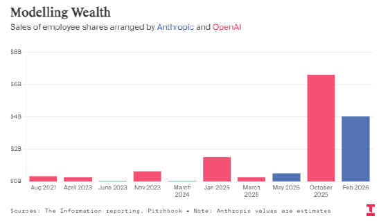 OpenAI、Anthropic员工已变现股权约140亿美元