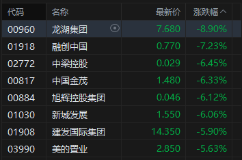 港股收评：恒指跌1.4% 科指跌2.24% 科网股	、铝业股普跌 商业航天板块逆势走强