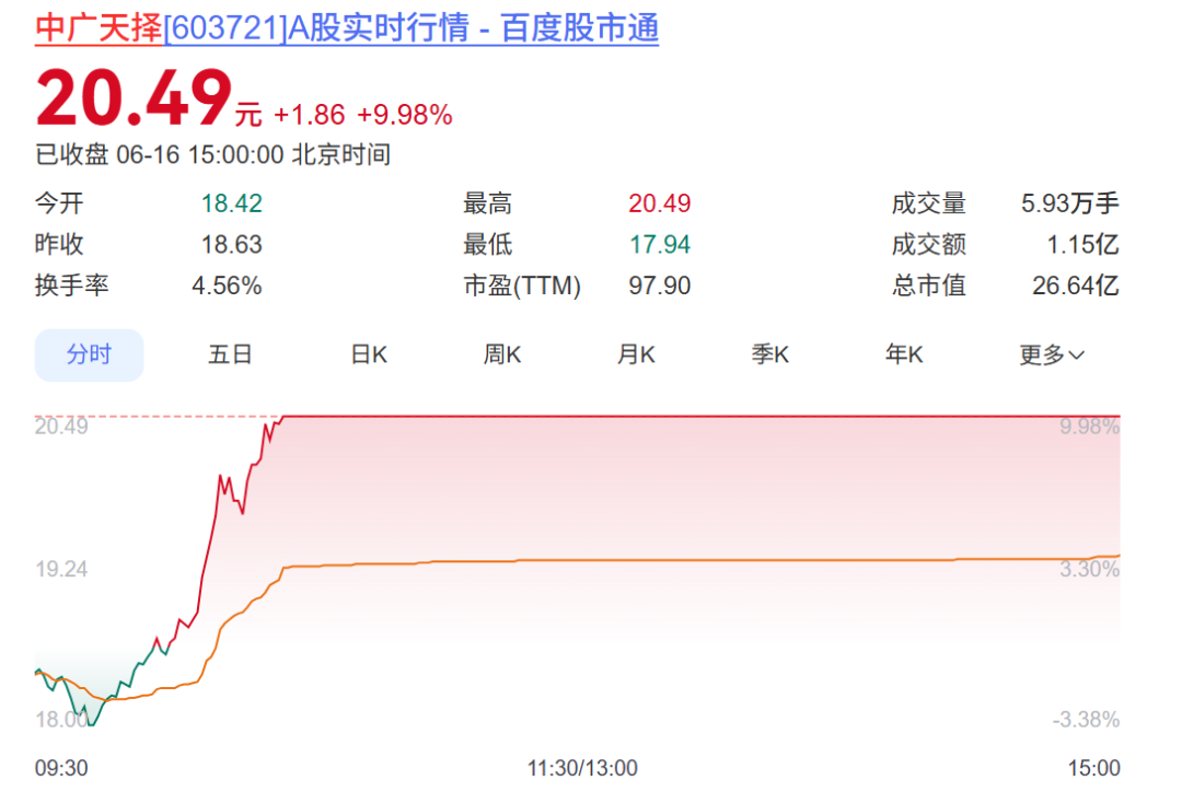 600228、603721今夜同时公布重磅事项，股价白天均涨停！